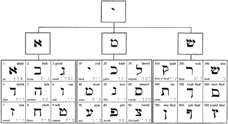 Hebrew Letter Chart